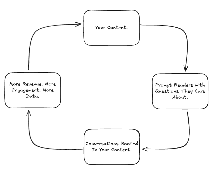 Diagram of Inline's publisher flywheel: content → conversation → engagement → revenue → first-party data.