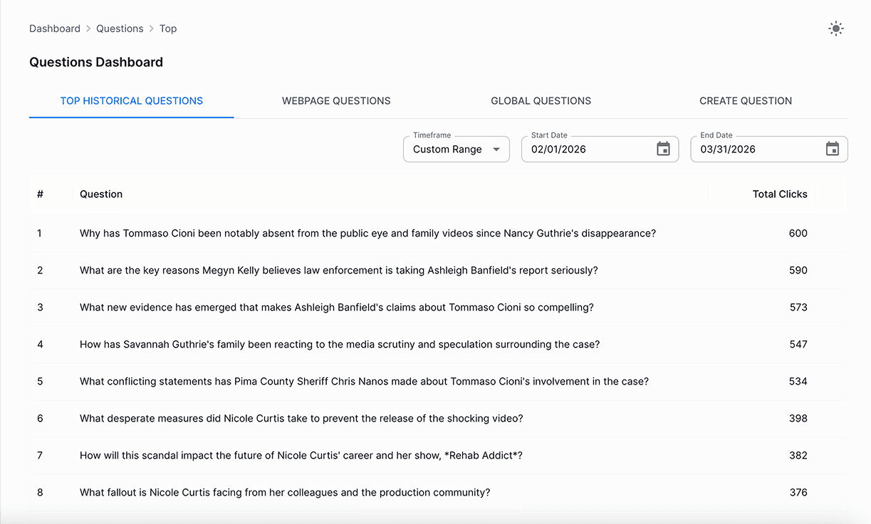 Radar Online editorial dashboard showing top reader questions and engagement metrics.